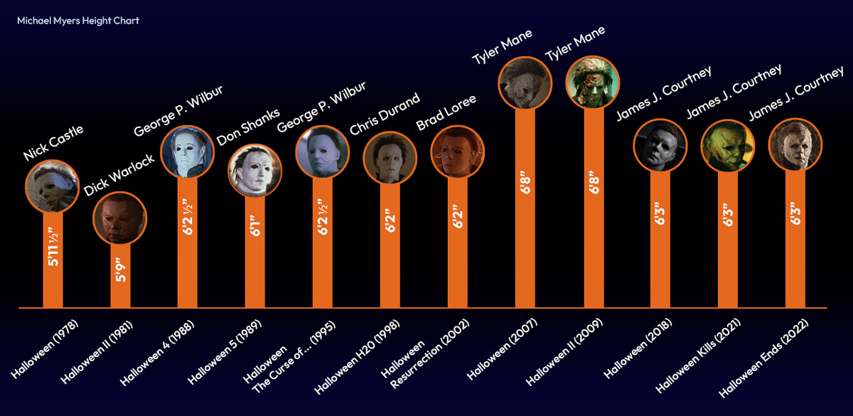 Bar chart comparing the heights of actors who played Michael Myers in Halloween movies.